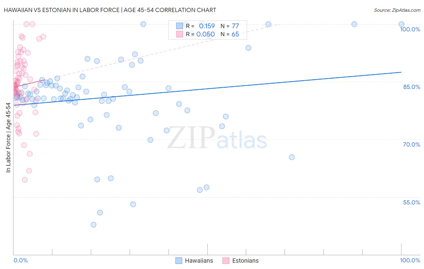 Hawaiian vs Estonian In Labor Force | Age 45-54