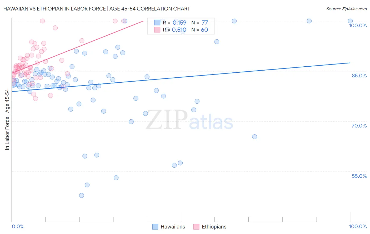 Hawaiian vs Ethiopian In Labor Force | Age 45-54