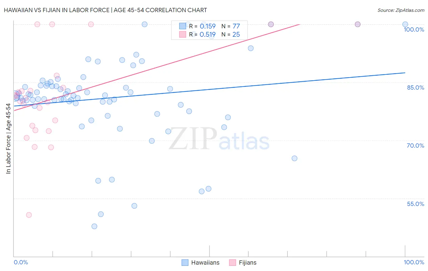 Hawaiian vs Fijian In Labor Force | Age 45-54