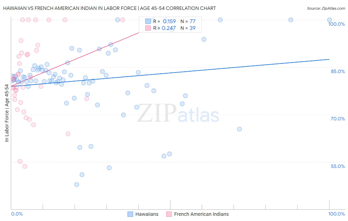 Hawaiian vs French American Indian In Labor Force | Age 45-54