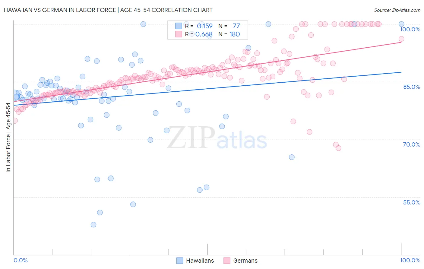 Hawaiian vs German In Labor Force | Age 45-54
