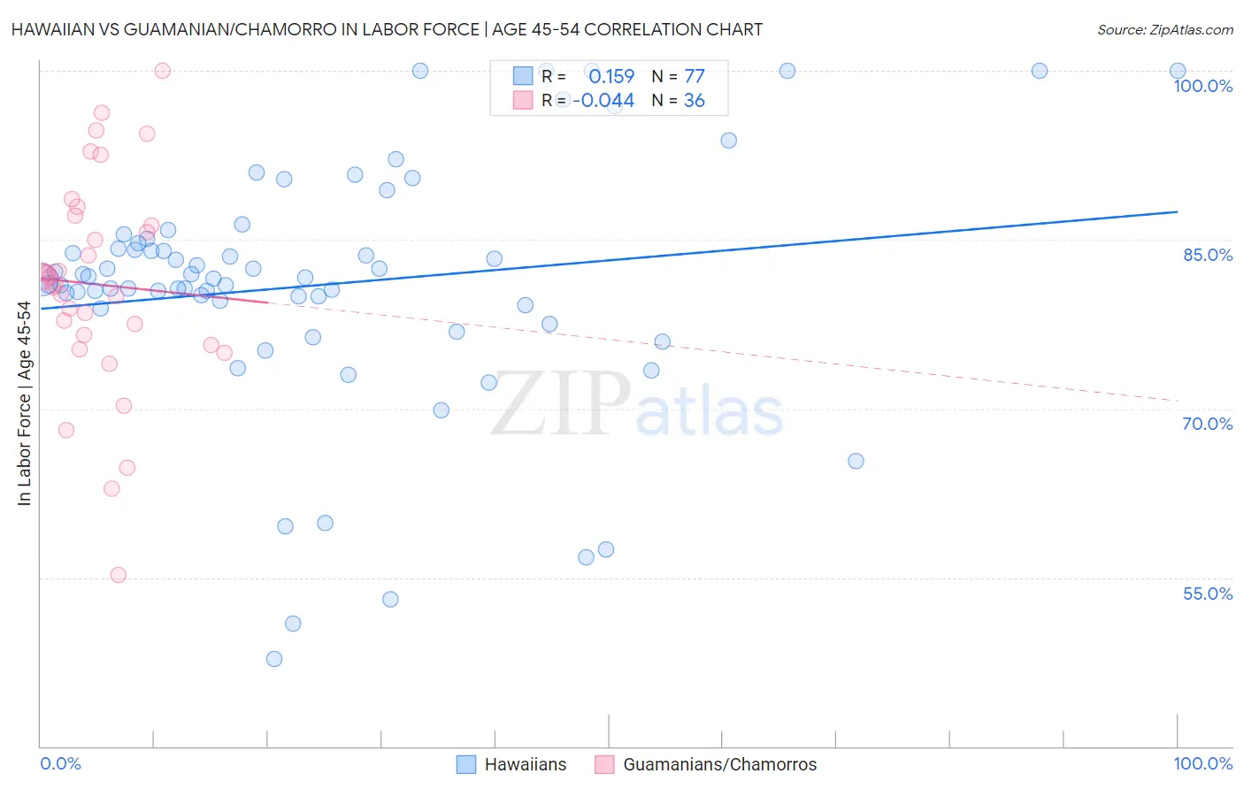Hawaiian vs Guamanian/Chamorro In Labor Force | Age 45-54