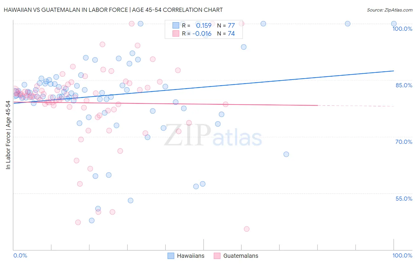 Hawaiian vs Guatemalan In Labor Force | Age 45-54