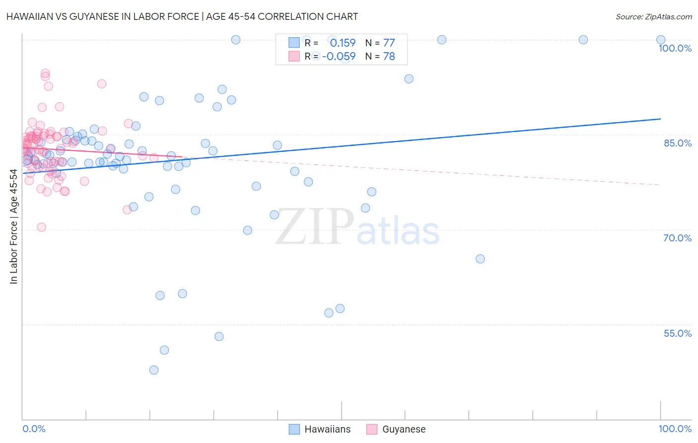Hawaiian vs Guyanese In Labor Force | Age 45-54