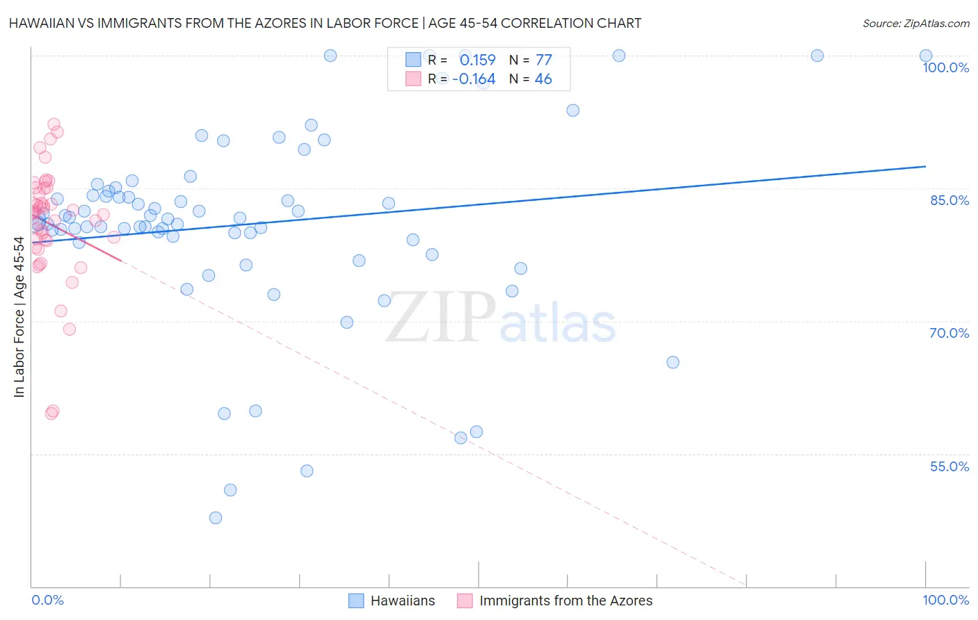 Hawaiian vs Immigrants from the Azores In Labor Force | Age 45-54