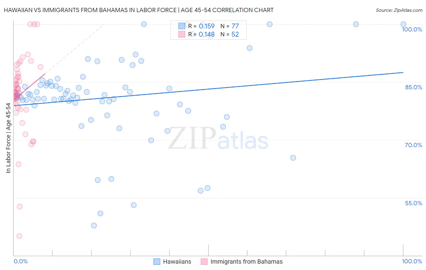 Hawaiian vs Immigrants from Bahamas In Labor Force | Age 45-54