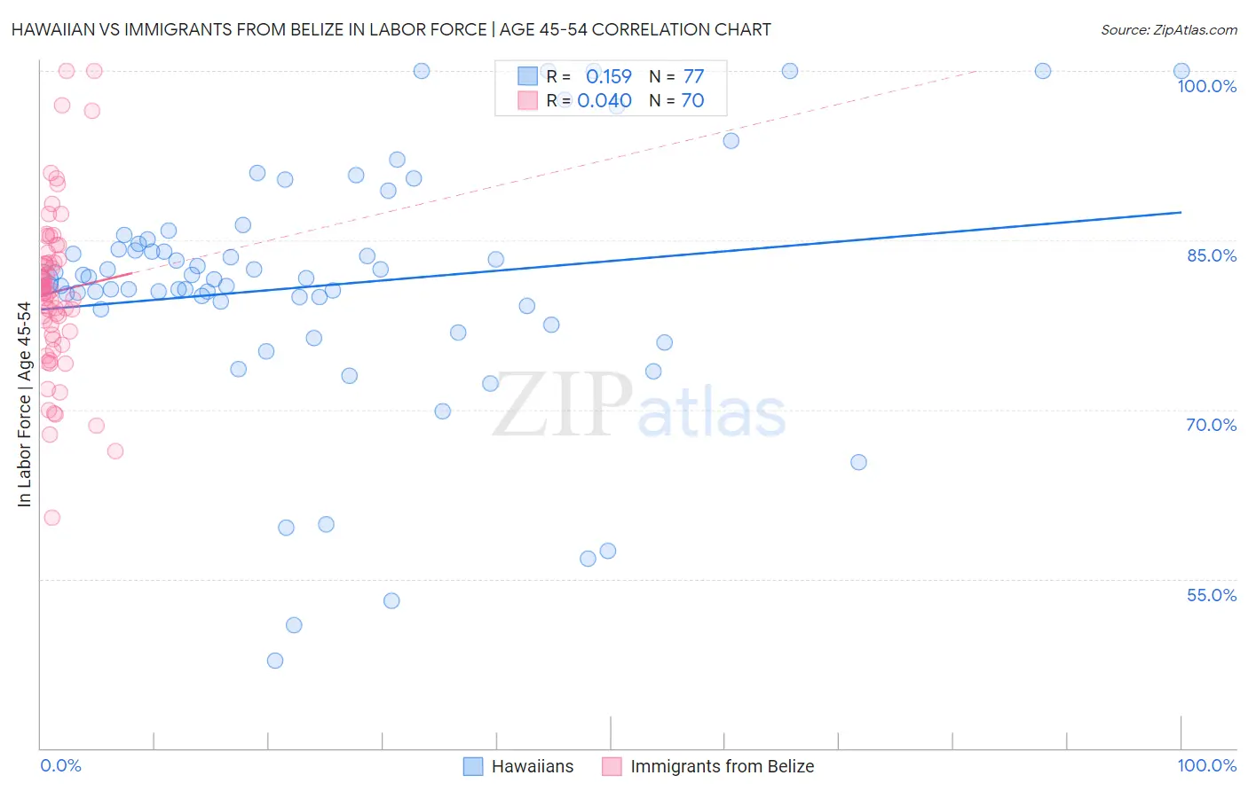 Hawaiian vs Immigrants from Belize In Labor Force | Age 45-54