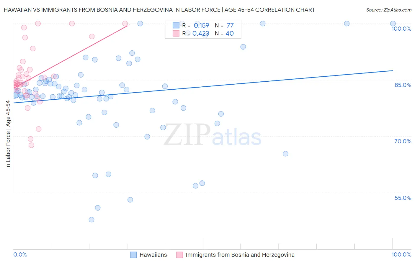Hawaiian vs Immigrants from Bosnia and Herzegovina In Labor Force | Age 45-54