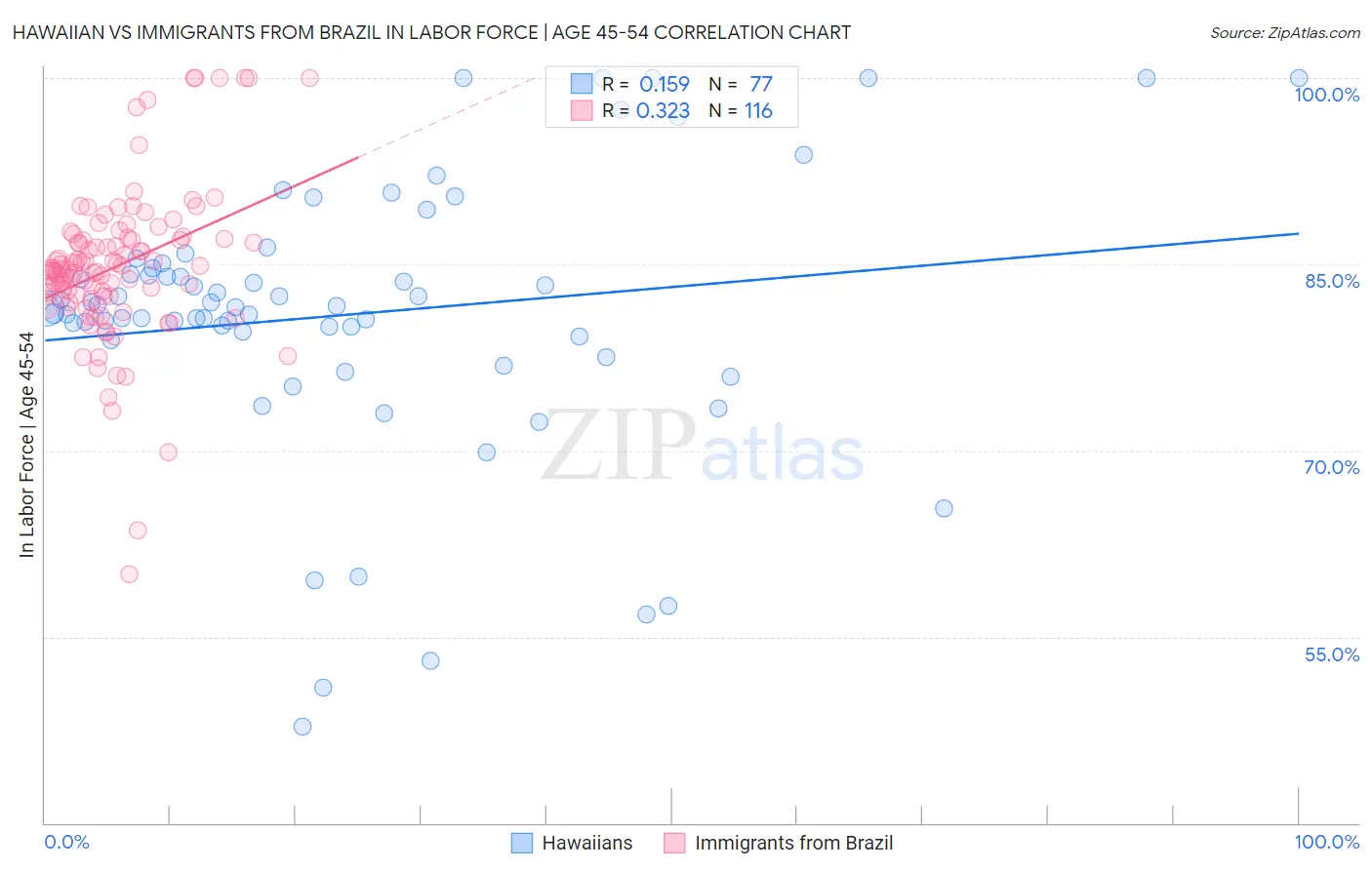 Hawaiian vs Immigrants from Brazil In Labor Force | Age 45-54