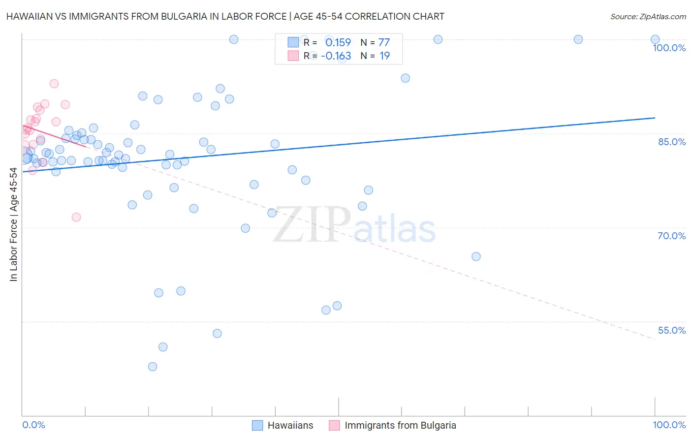 Hawaiian vs Immigrants from Bulgaria In Labor Force | Age 45-54
