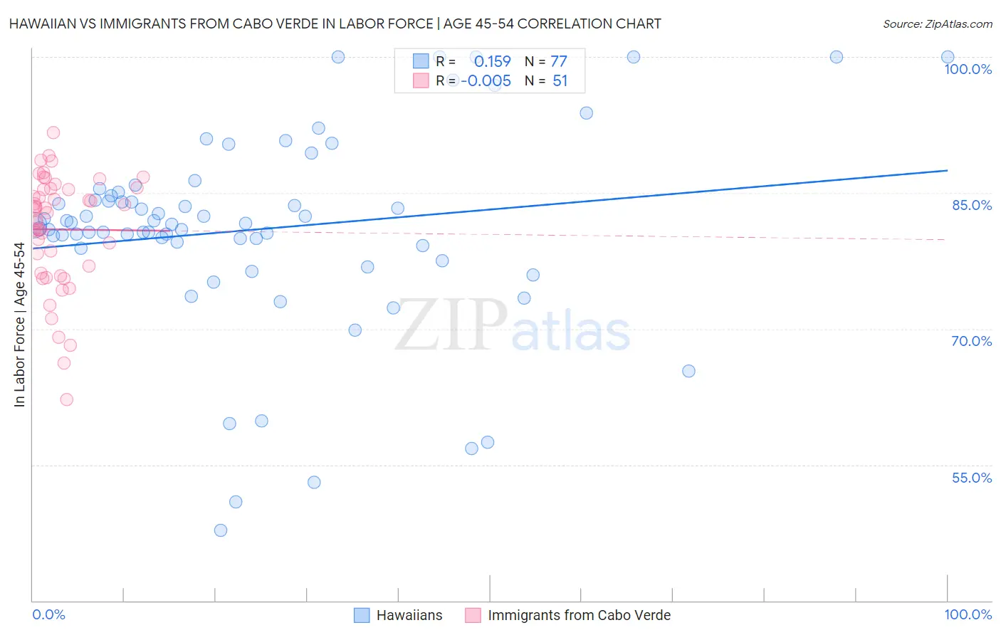 Hawaiian vs Immigrants from Cabo Verde In Labor Force | Age 45-54