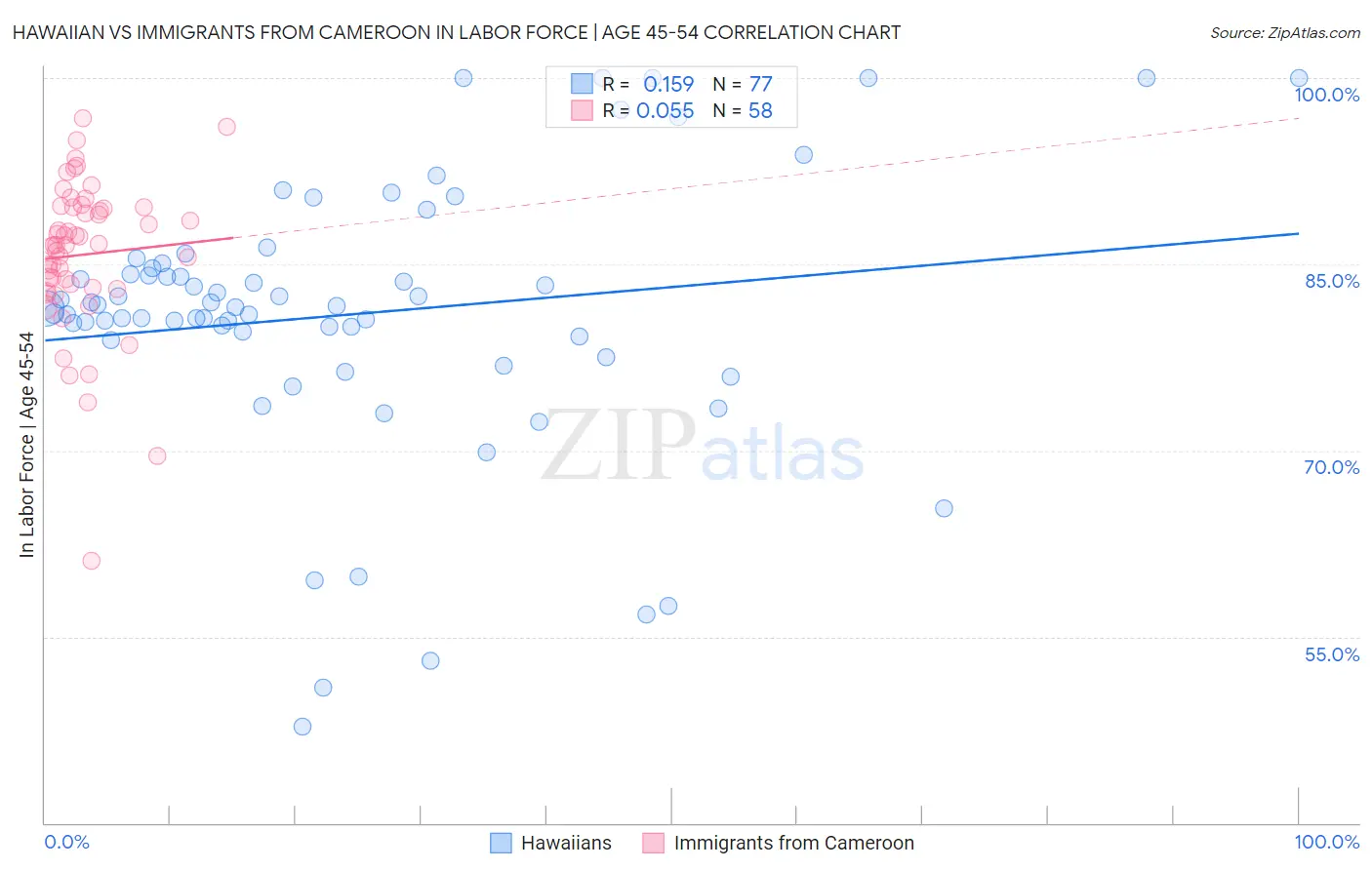 Hawaiian vs Immigrants from Cameroon In Labor Force | Age 45-54