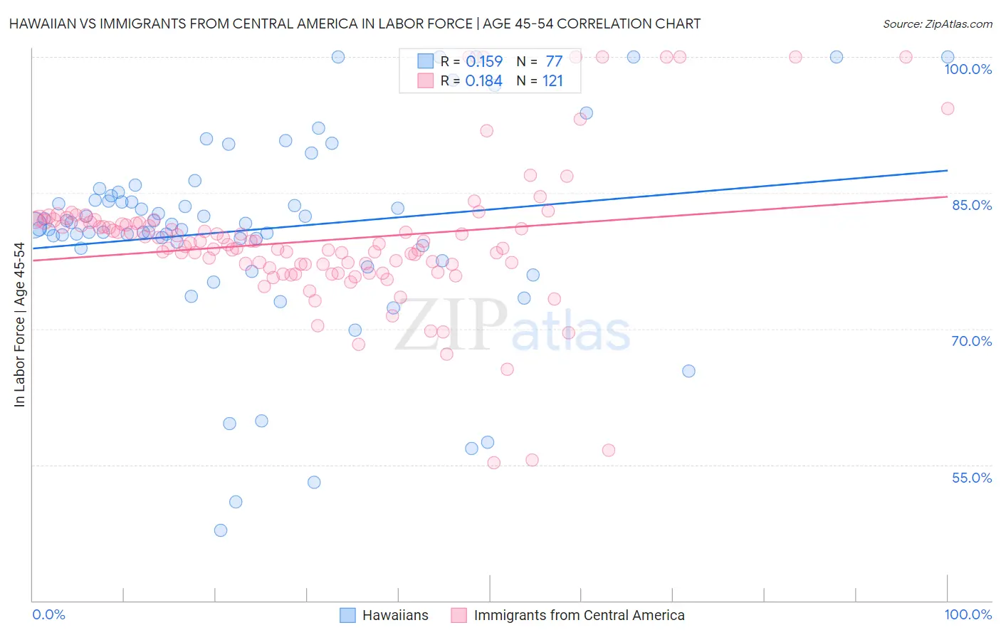 Hawaiian vs Immigrants from Central America In Labor Force | Age 45-54