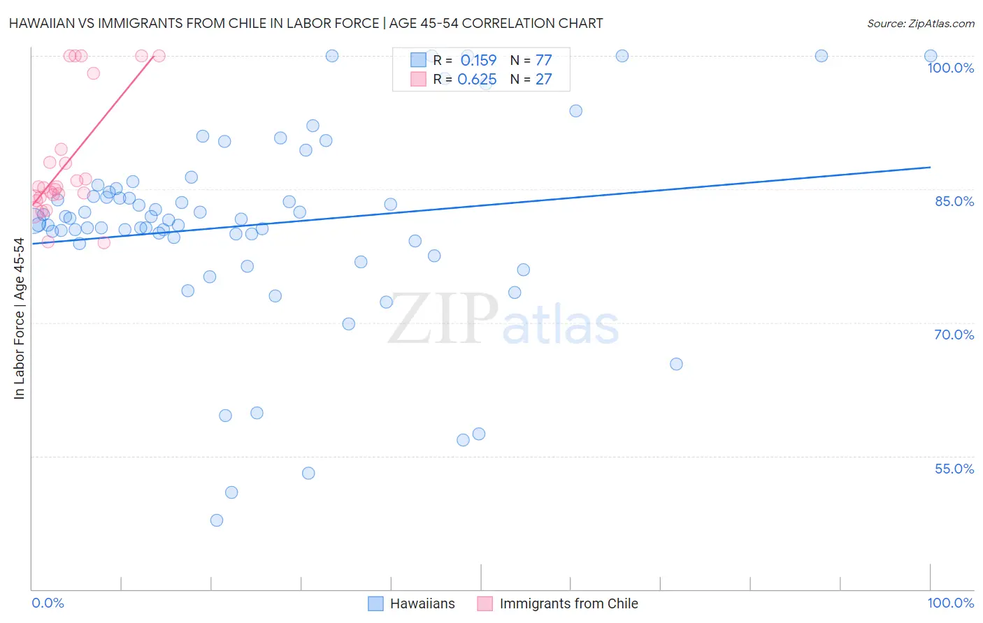 Hawaiian vs Immigrants from Chile In Labor Force | Age 45-54