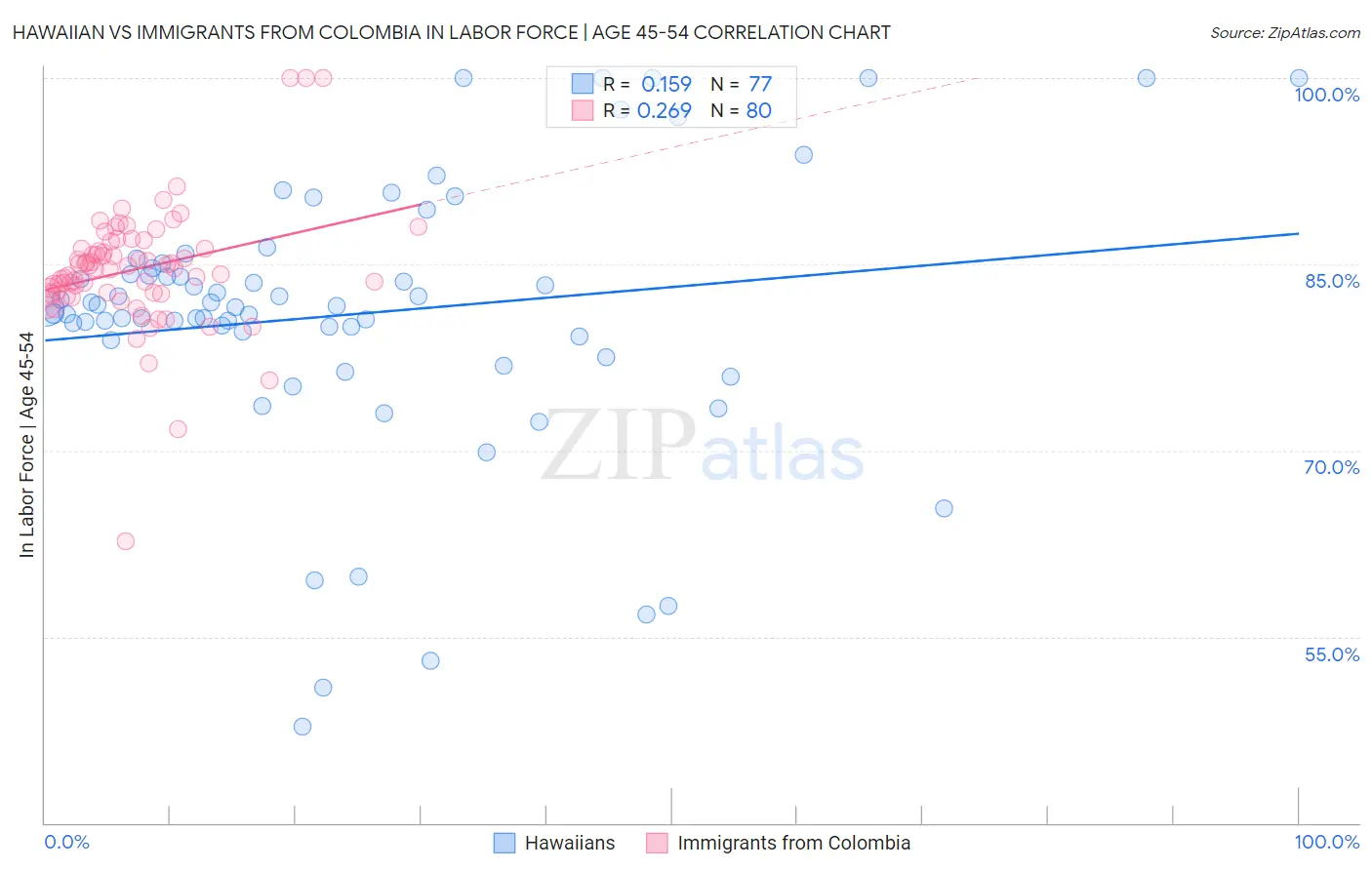 Hawaiian vs Immigrants from Colombia In Labor Force | Age 45-54