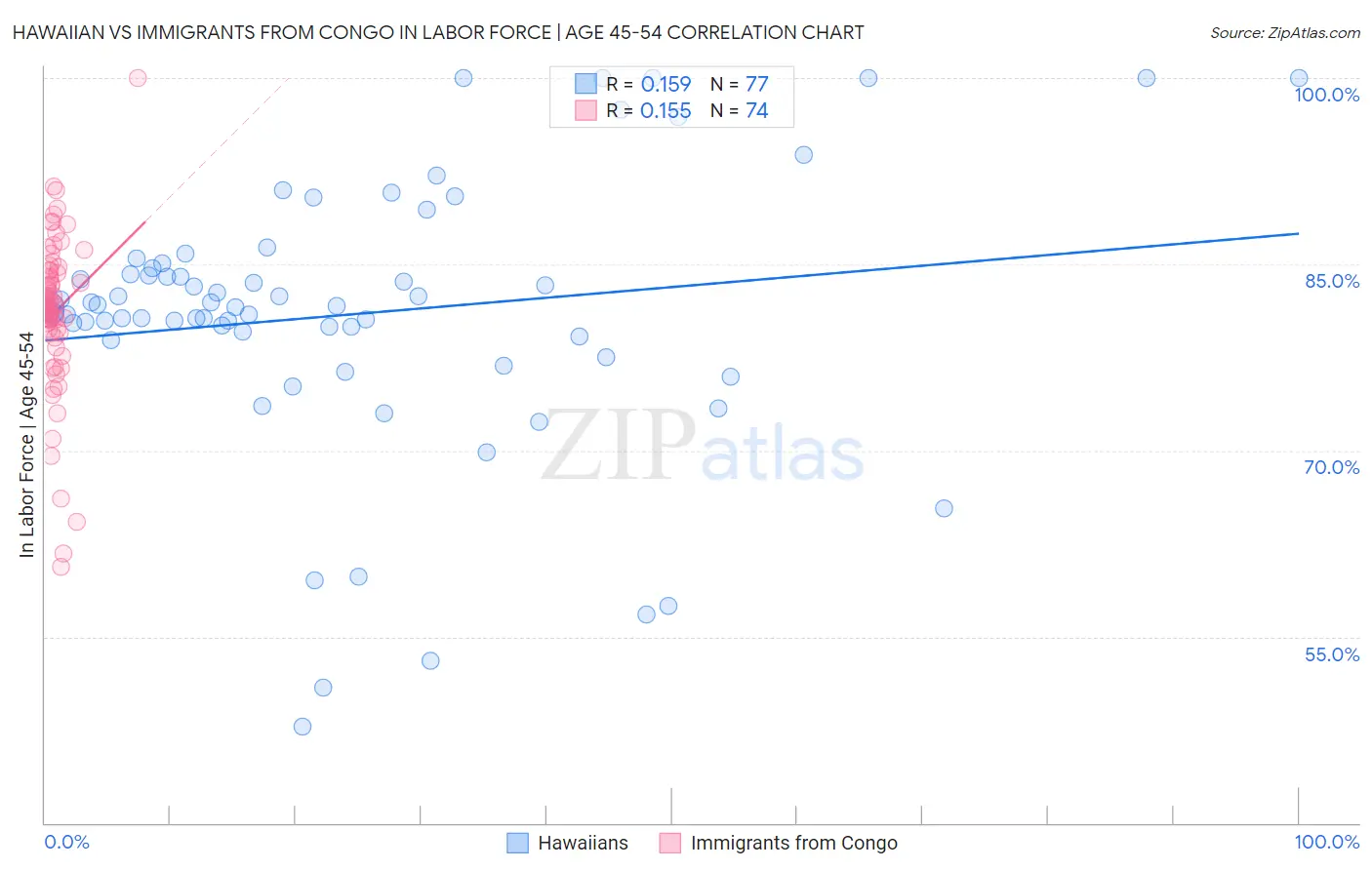 Hawaiian vs Immigrants from Congo In Labor Force | Age 45-54