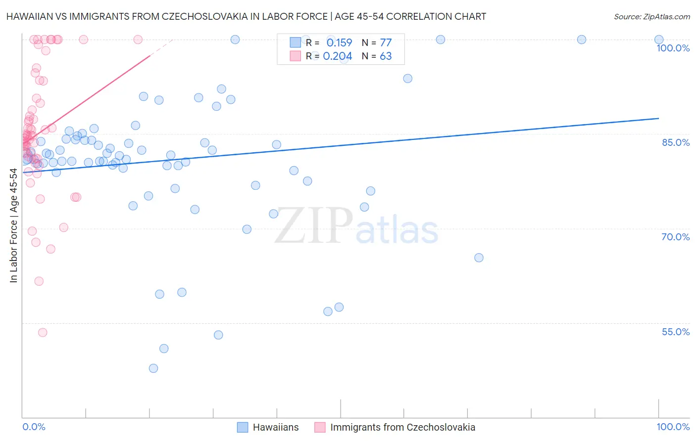 Hawaiian vs Immigrants from Czechoslovakia In Labor Force | Age 45-54