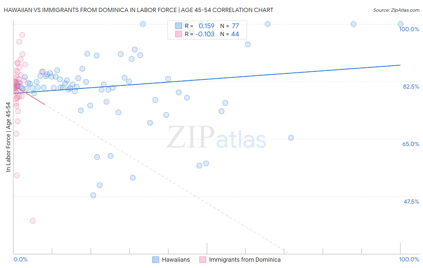 Hawaiian vs Immigrants from Dominica In Labor Force | Age 45-54