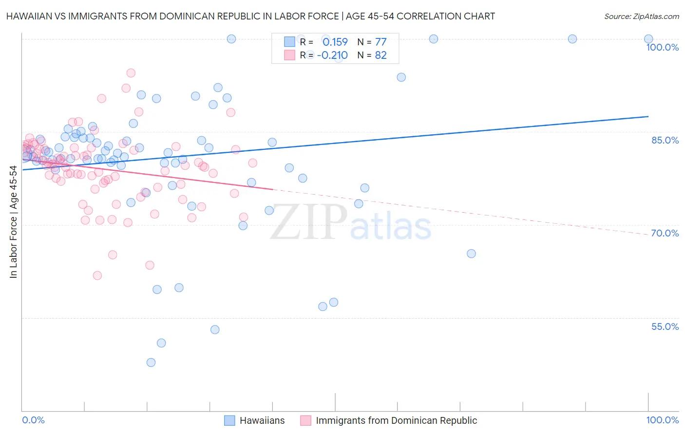 Hawaiian vs Immigrants from Dominican Republic In Labor Force | Age 45-54