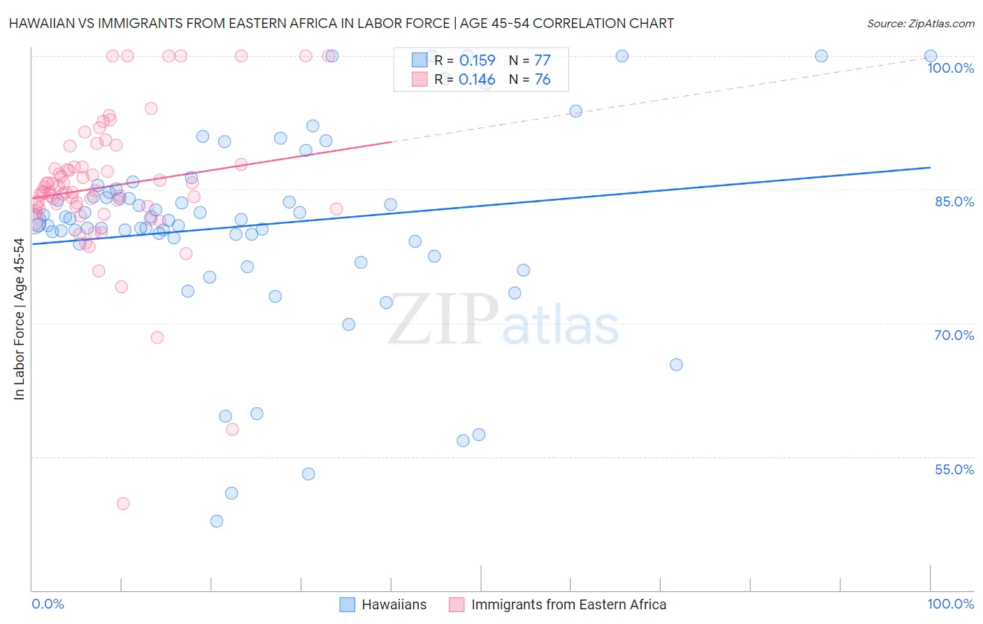 Hawaiian vs Immigrants from Eastern Africa In Labor Force | Age 45-54