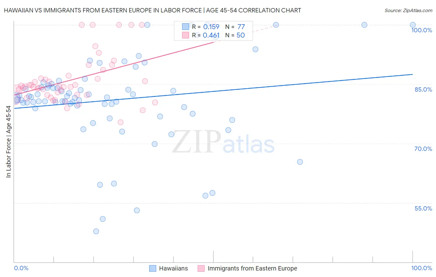 Hawaiian vs Immigrants from Eastern Europe In Labor Force | Age 45-54