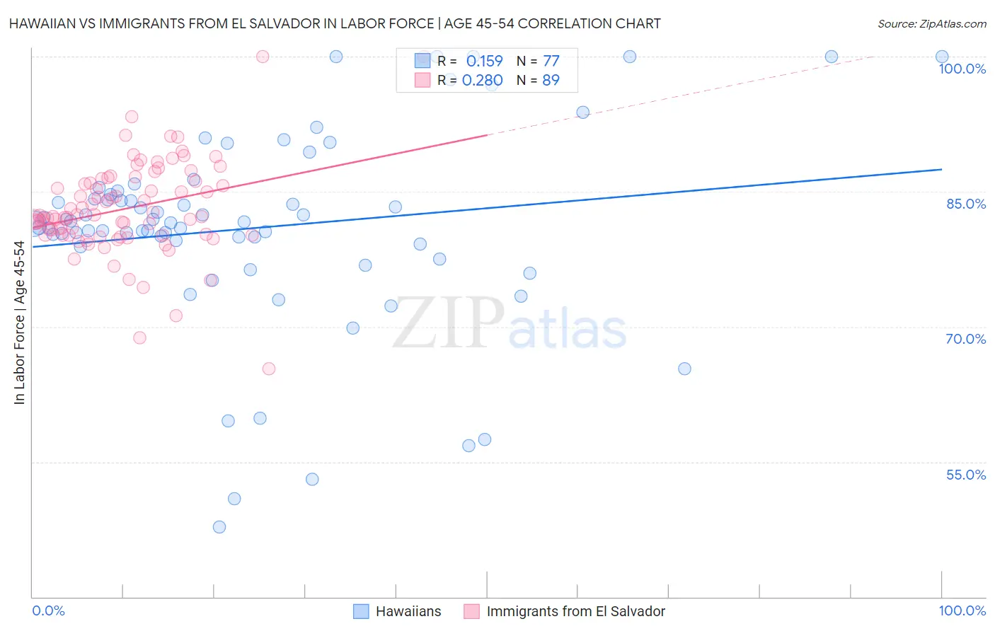 Hawaiian vs Immigrants from El Salvador In Labor Force | Age 45-54