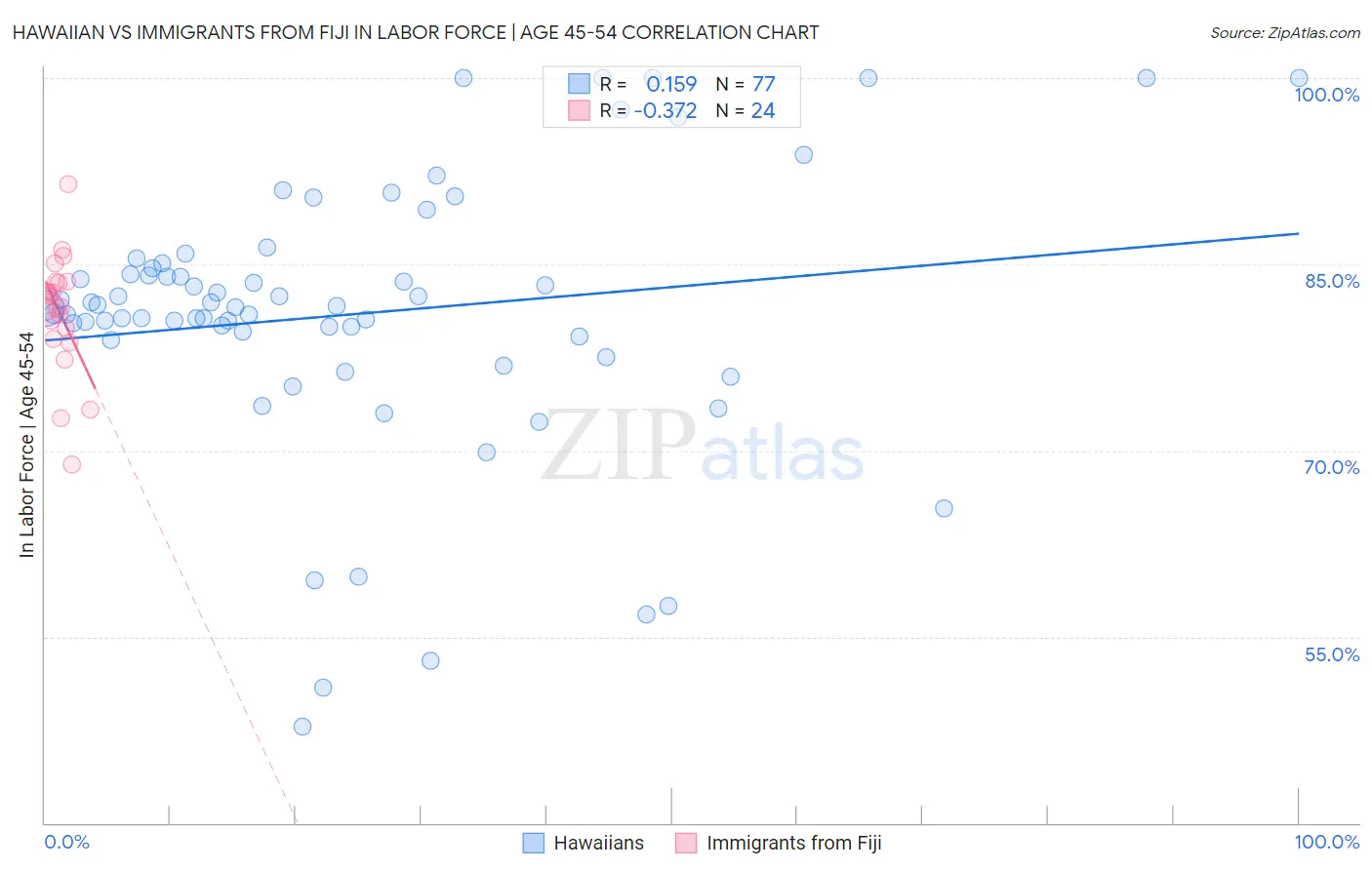 Hawaiian vs Immigrants from Fiji In Labor Force | Age 45-54