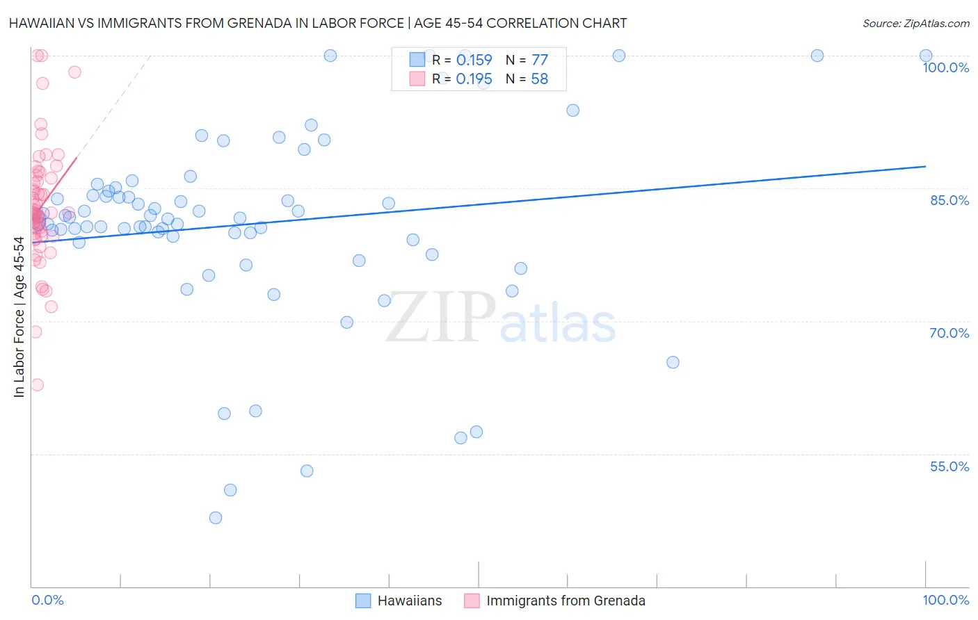 Hawaiian vs Immigrants from Grenada In Labor Force | Age 45-54