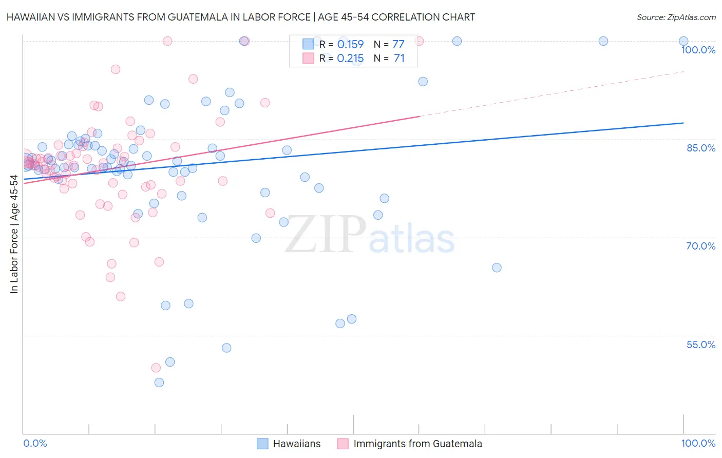 Hawaiian vs Immigrants from Guatemala In Labor Force | Age 45-54