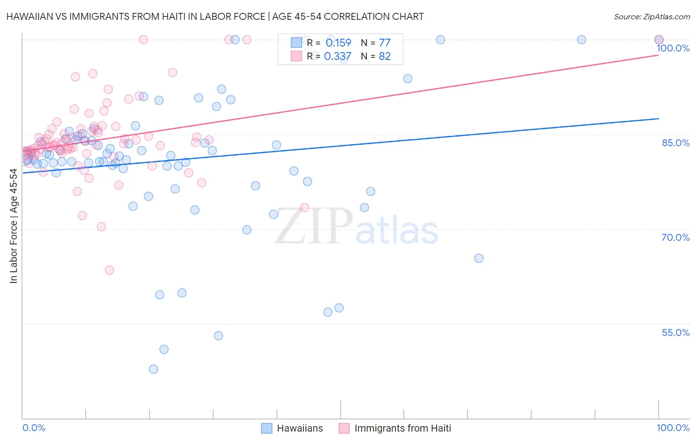 Hawaiian vs Immigrants from Haiti In Labor Force | Age 45-54