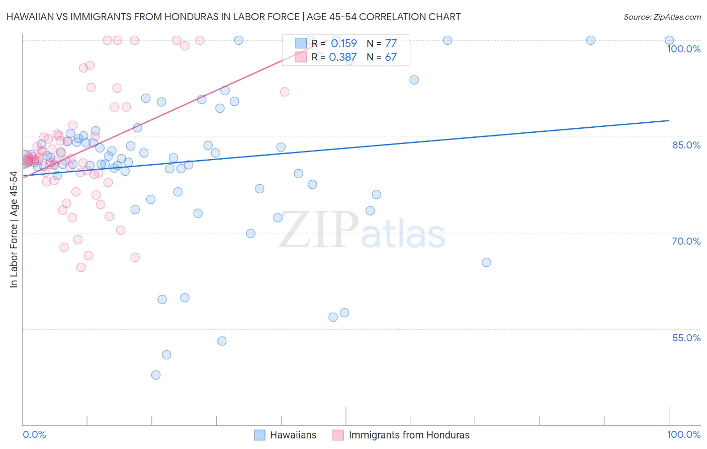 Hawaiian vs Immigrants from Honduras In Labor Force | Age 45-54