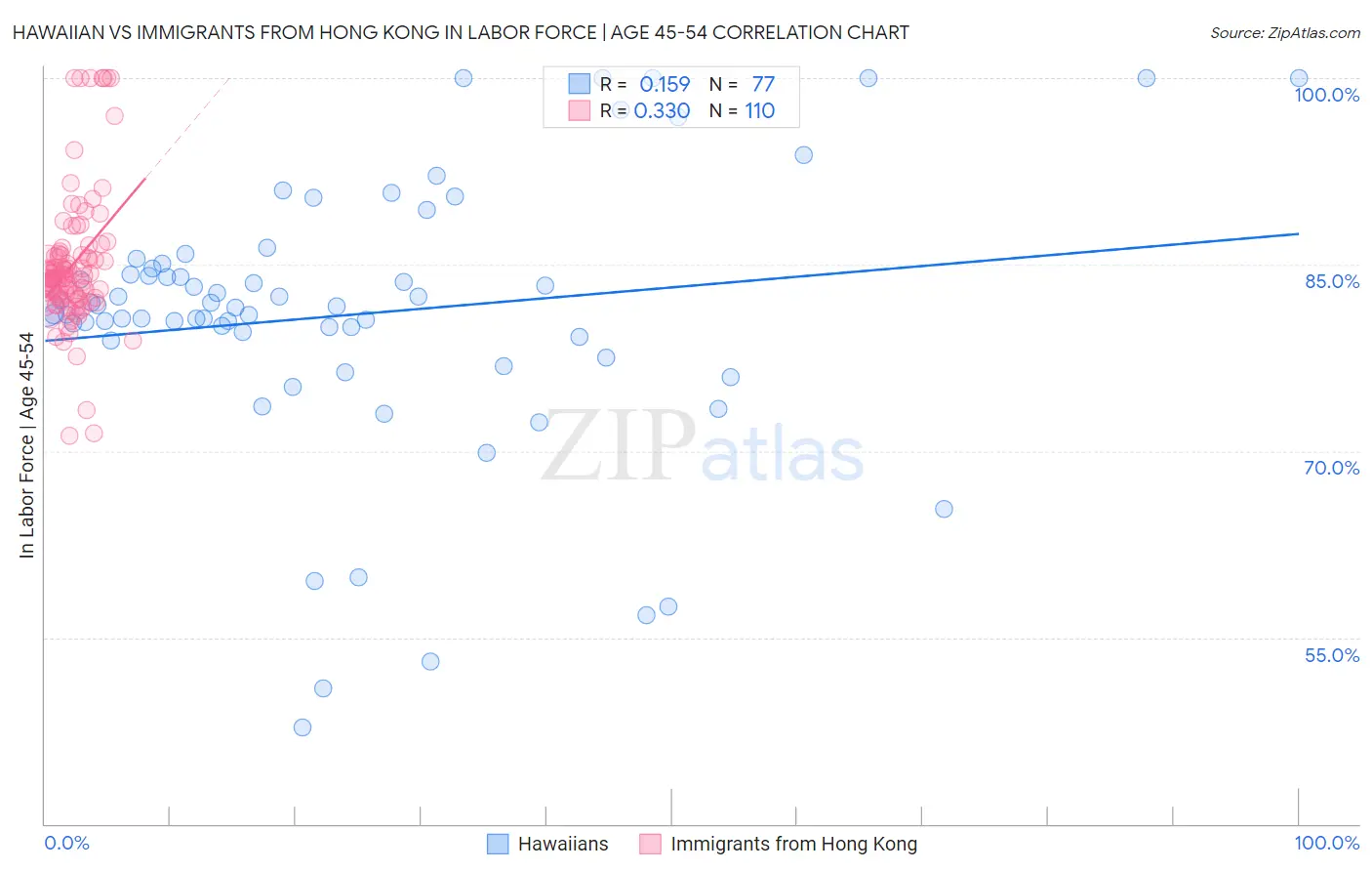 Hawaiian vs Immigrants from Hong Kong In Labor Force | Age 45-54