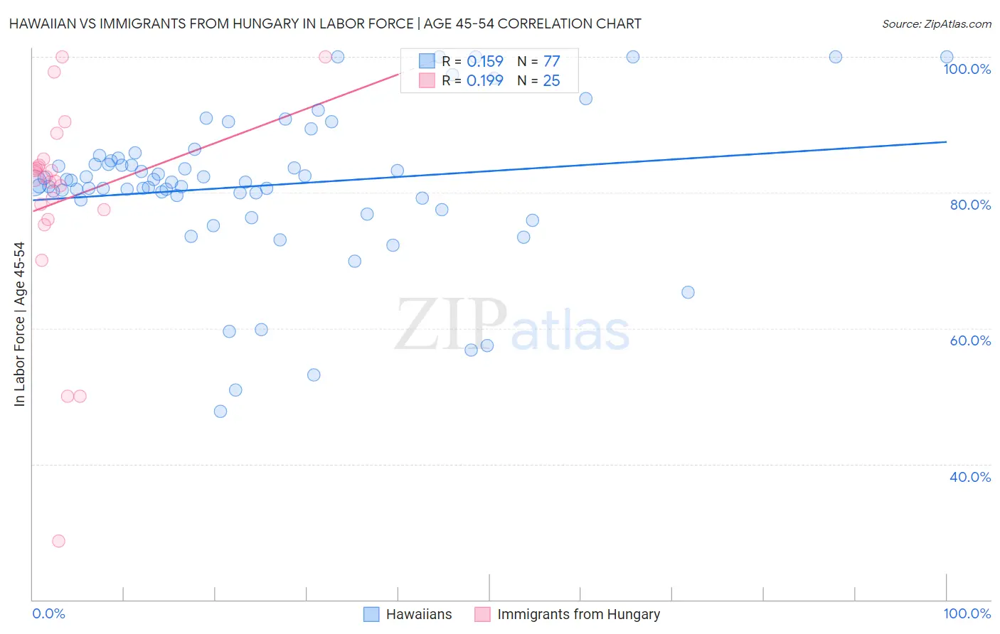 Hawaiian vs Immigrants from Hungary In Labor Force | Age 45-54