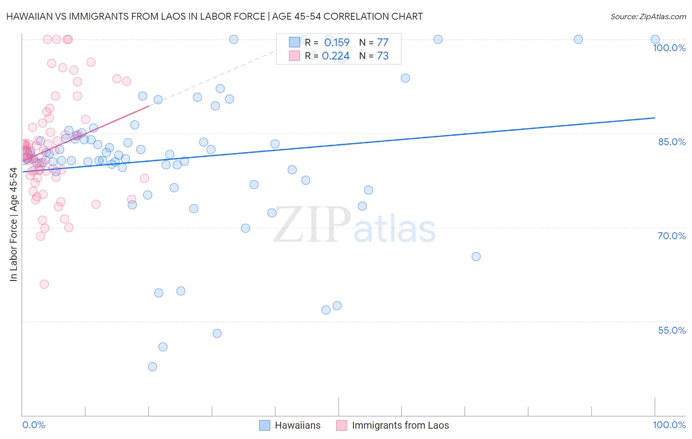 Hawaiian vs Immigrants from Laos In Labor Force | Age 45-54