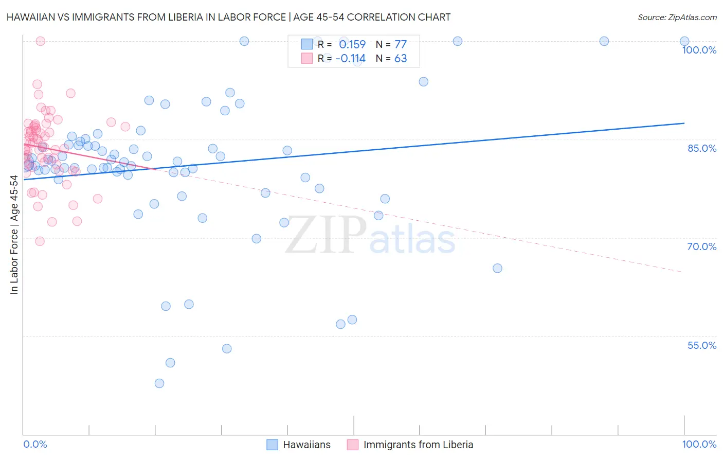 Hawaiian vs Immigrants from Liberia In Labor Force | Age 45-54