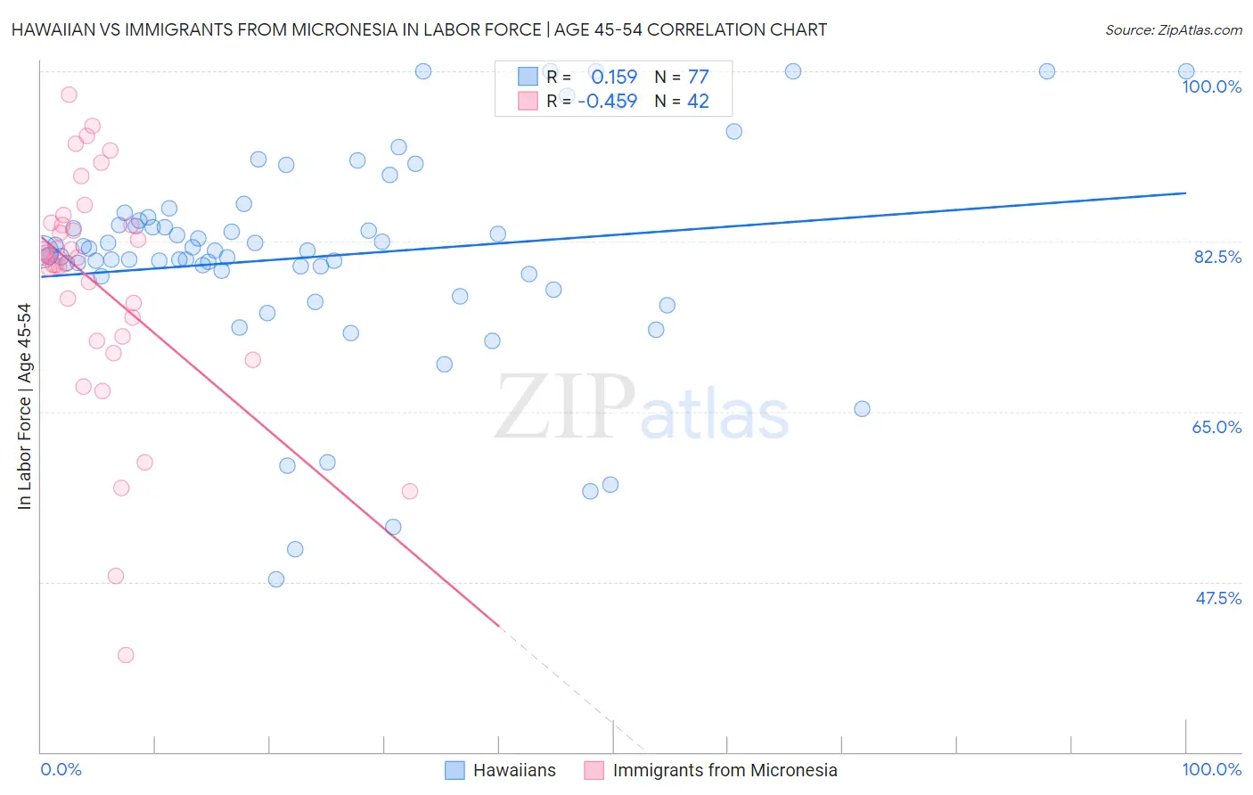 Hawaiian vs Immigrants from Micronesia In Labor Force | Age 45-54