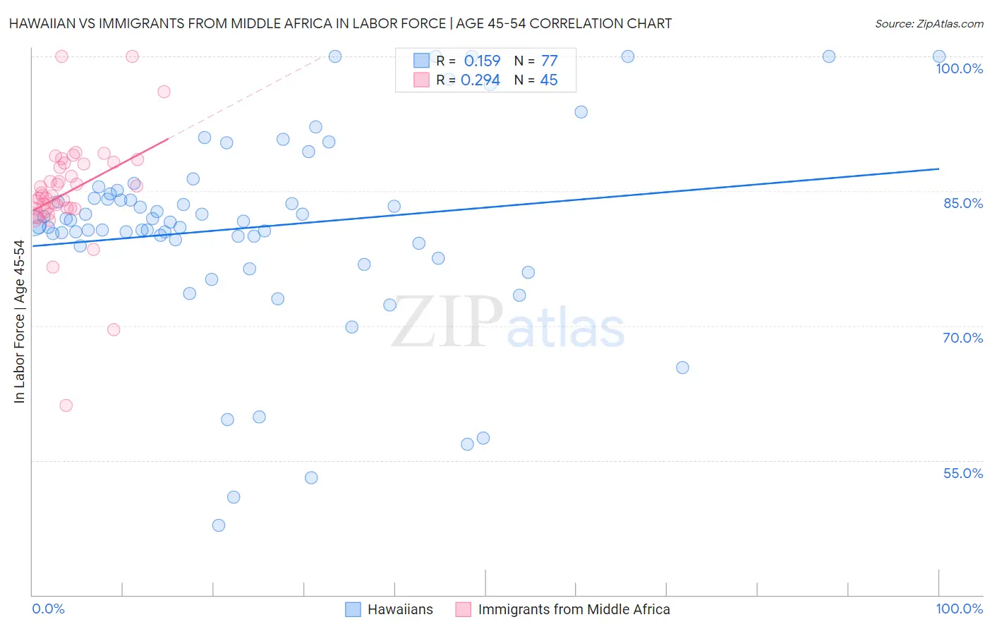 Hawaiian vs Immigrants from Middle Africa In Labor Force | Age 45-54
