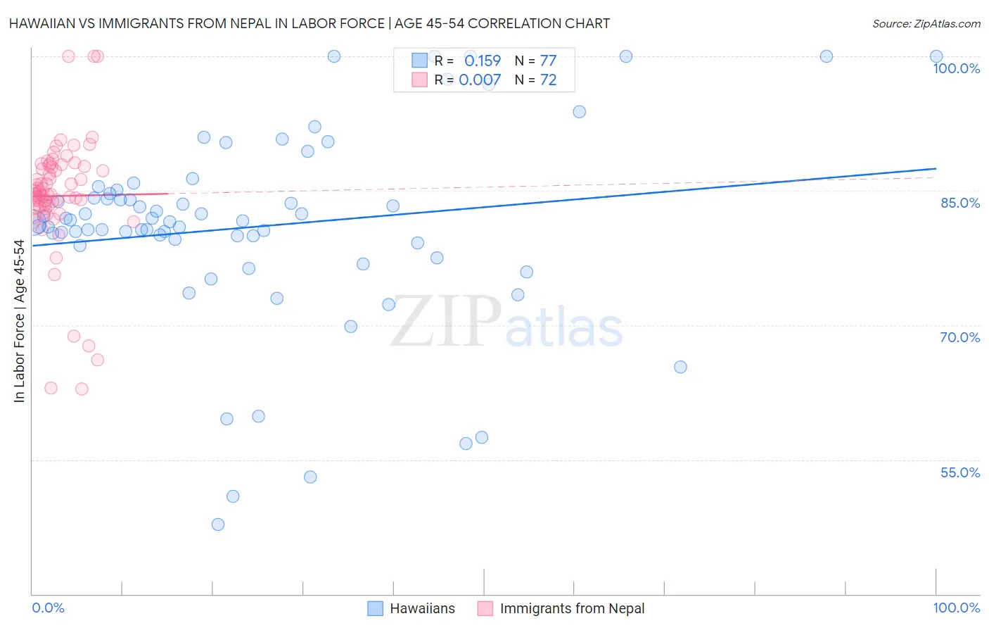 Hawaiian vs Immigrants from Nepal In Labor Force | Age 45-54