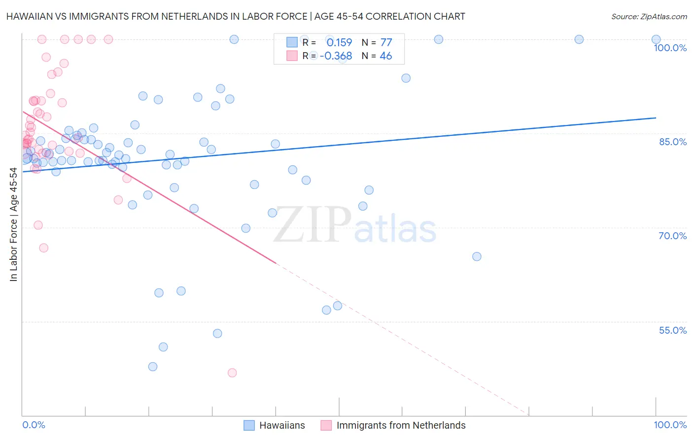 Hawaiian vs Immigrants from Netherlands In Labor Force | Age 45-54