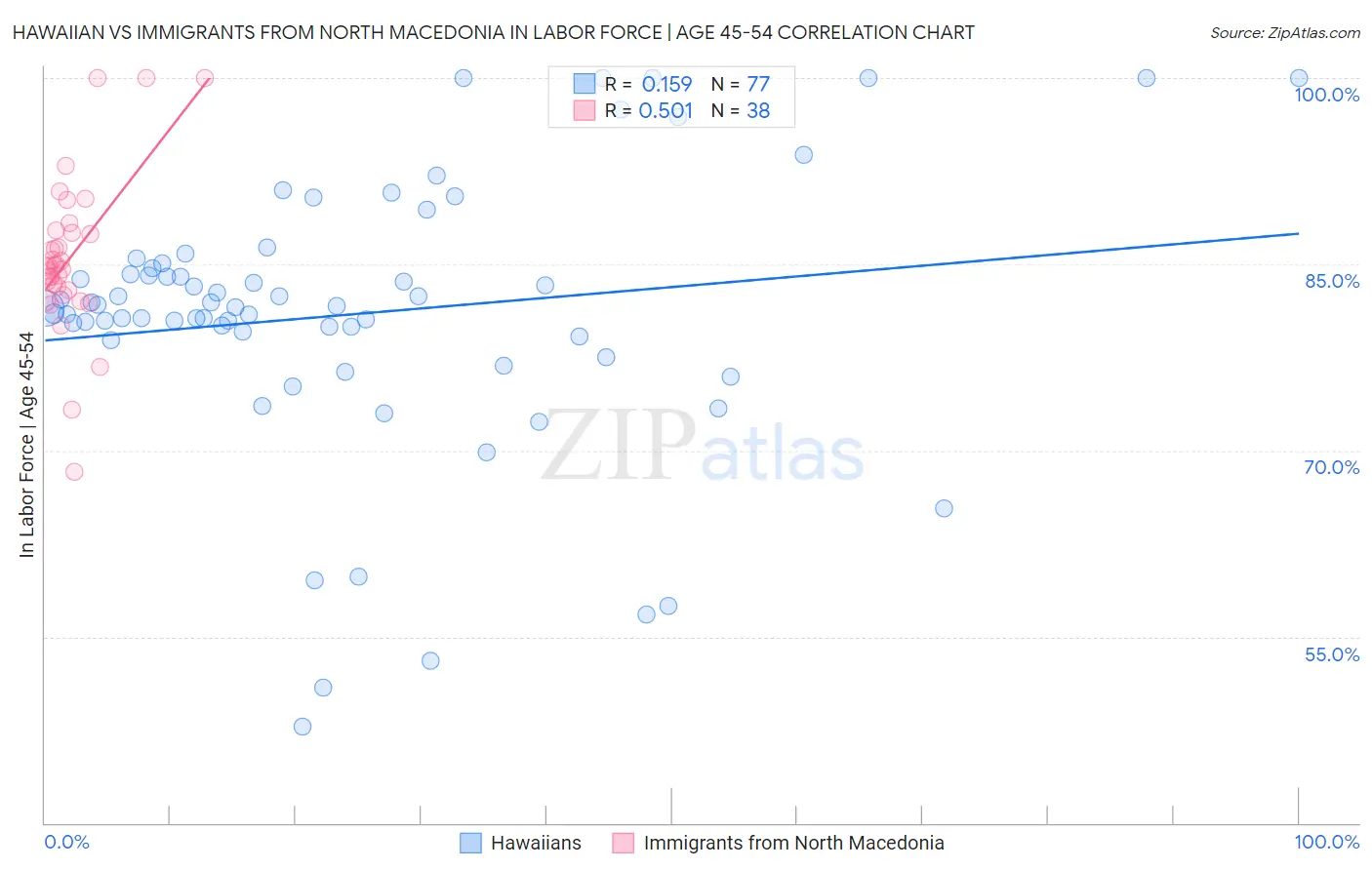 Hawaiian vs Immigrants from North Macedonia In Labor Force | Age 45-54