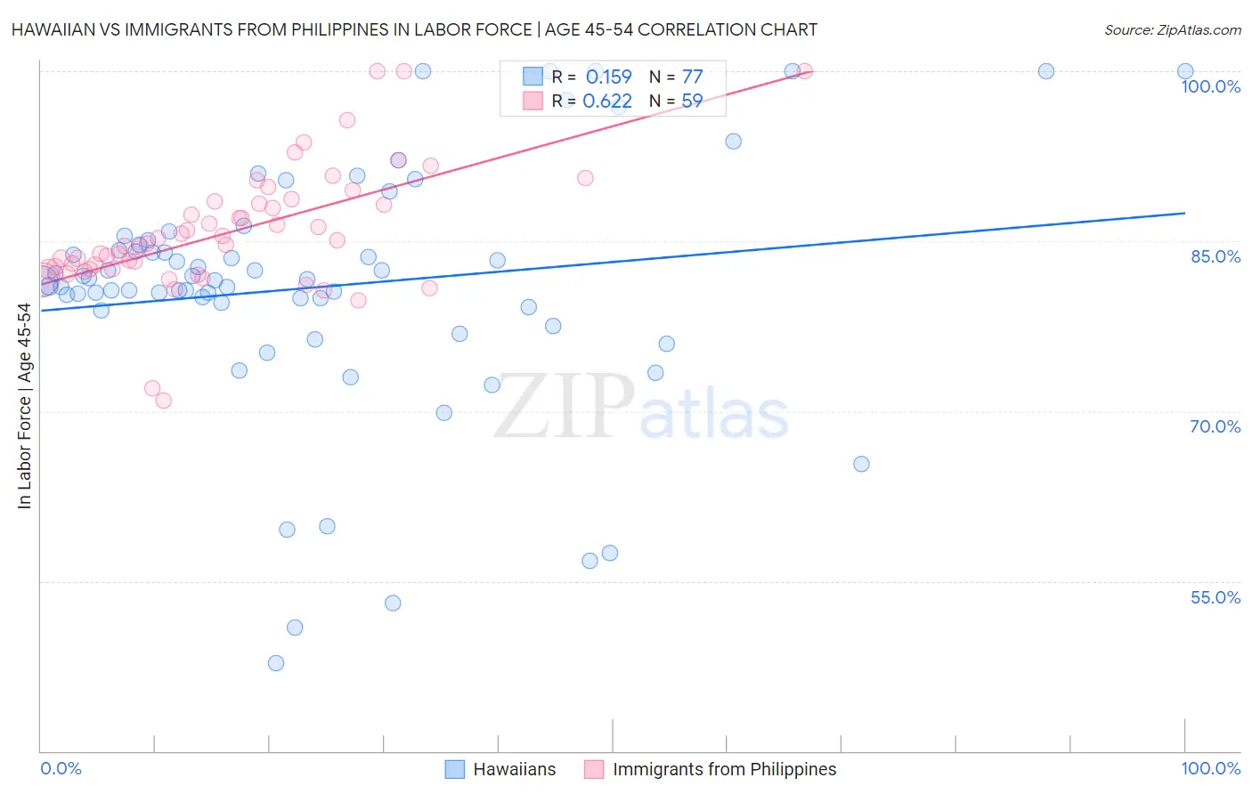 Hawaiian vs Immigrants from Philippines In Labor Force | Age 45-54