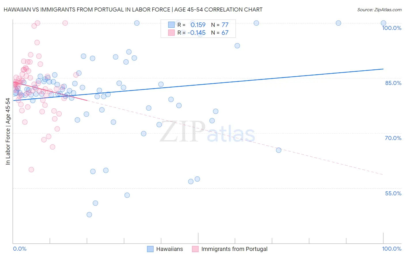 Hawaiian vs Immigrants from Portugal In Labor Force | Age 45-54