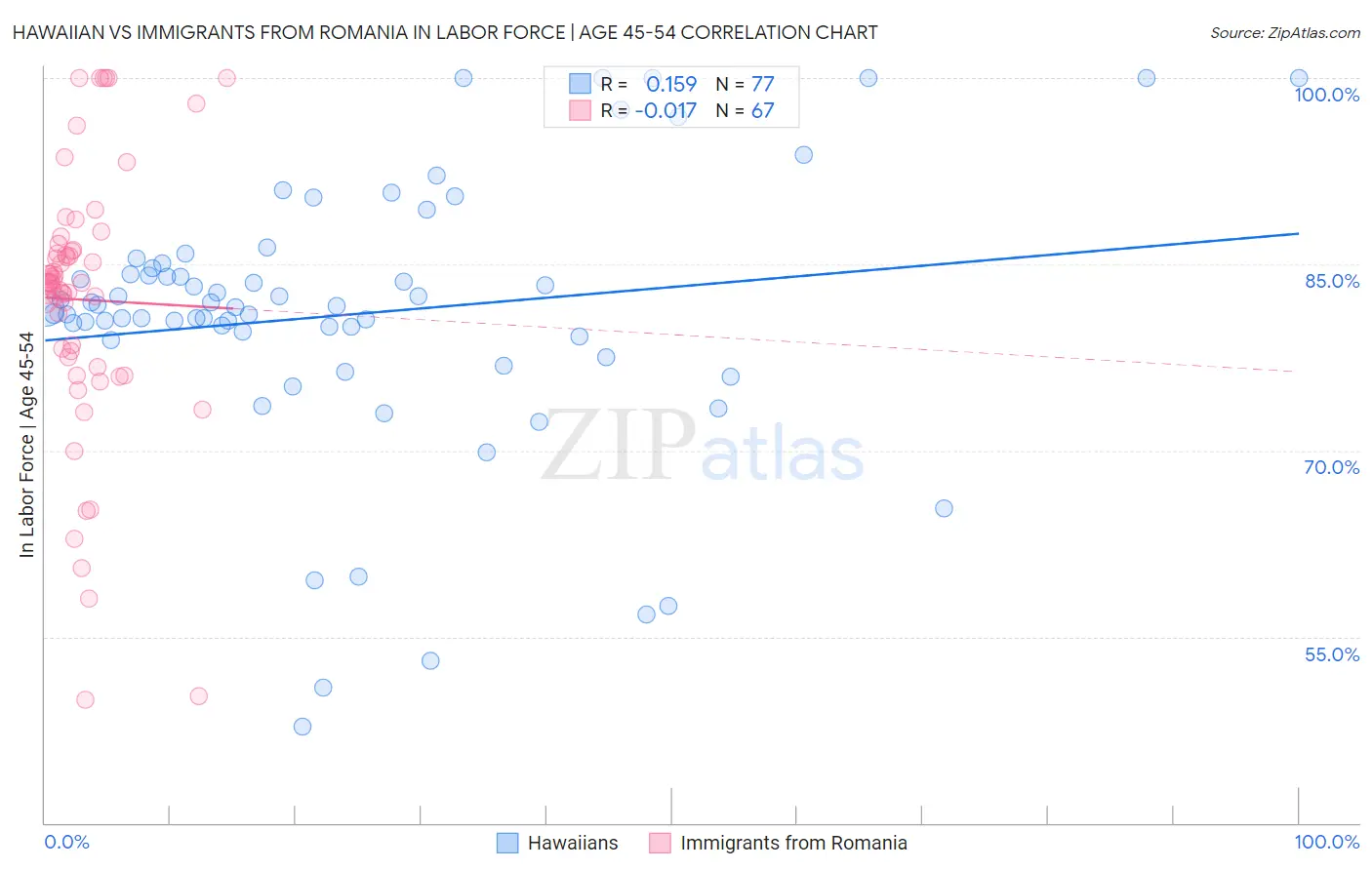 Hawaiian vs Immigrants from Romania In Labor Force | Age 45-54