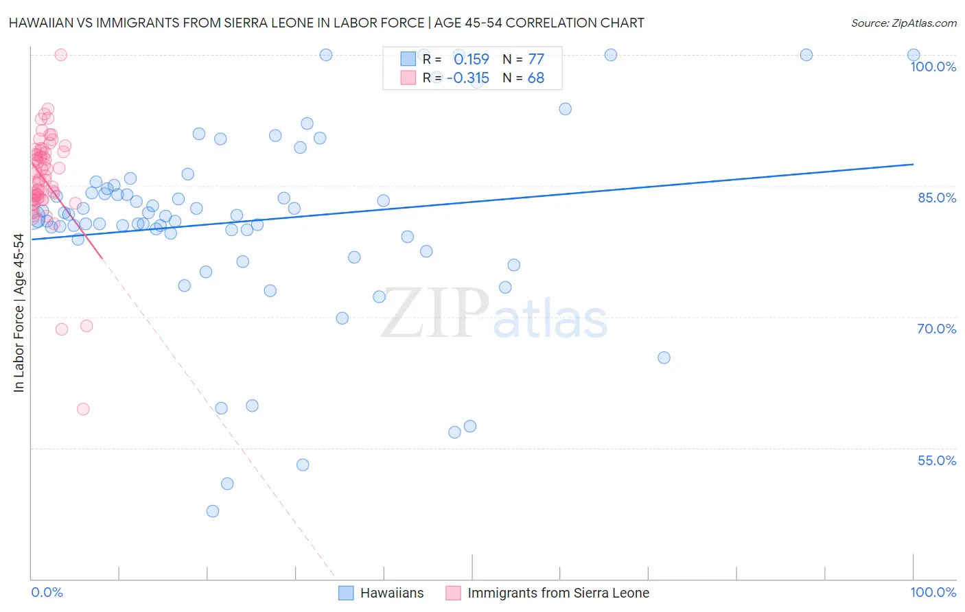 Hawaiian vs Immigrants from Sierra Leone In Labor Force | Age 45-54