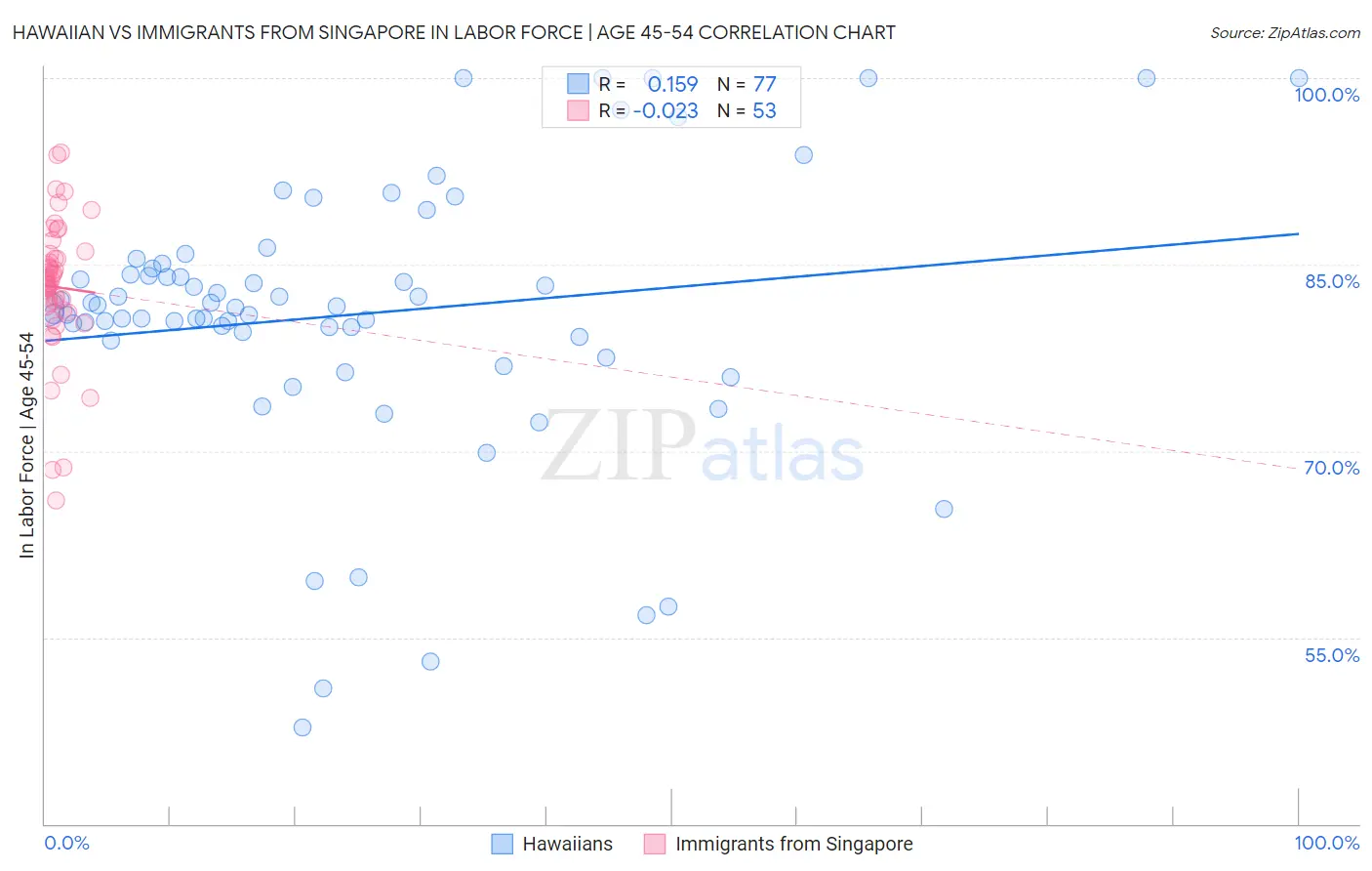 Hawaiian vs Immigrants from Singapore In Labor Force | Age 45-54