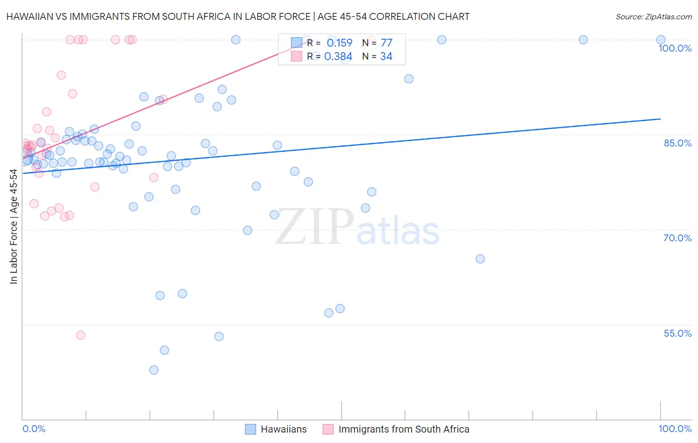 Hawaiian vs Immigrants from South Africa In Labor Force | Age 45-54