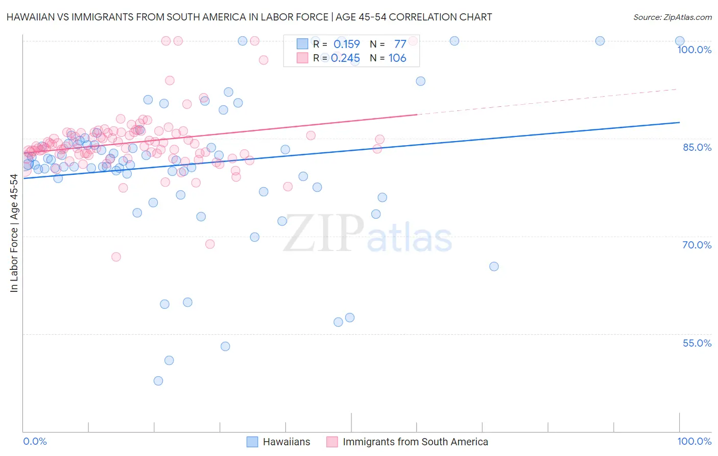 Hawaiian vs Immigrants from South America In Labor Force | Age 45-54