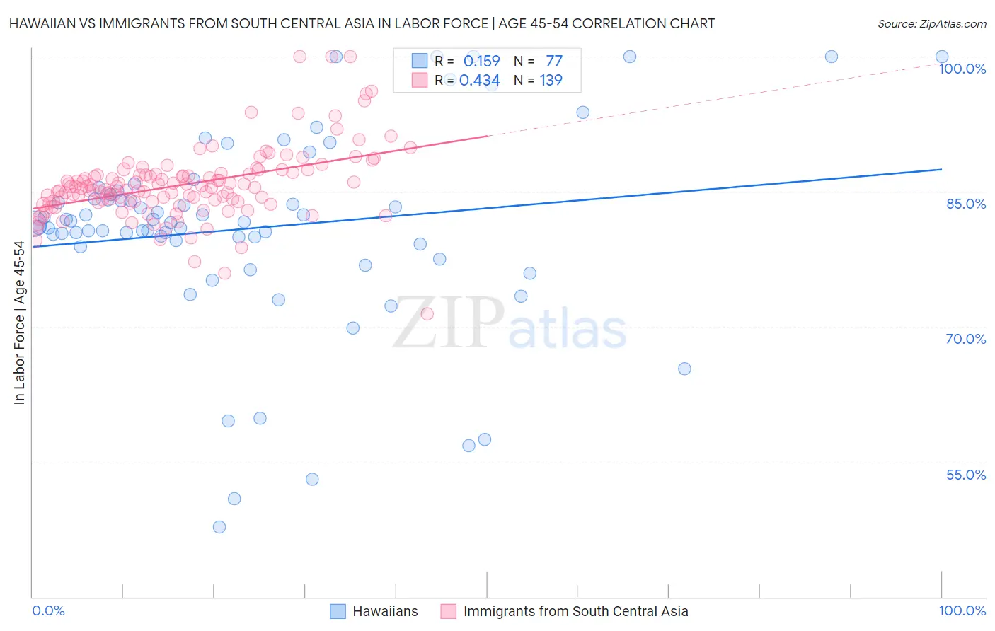 Hawaiian vs Immigrants from South Central Asia In Labor Force | Age 45-54