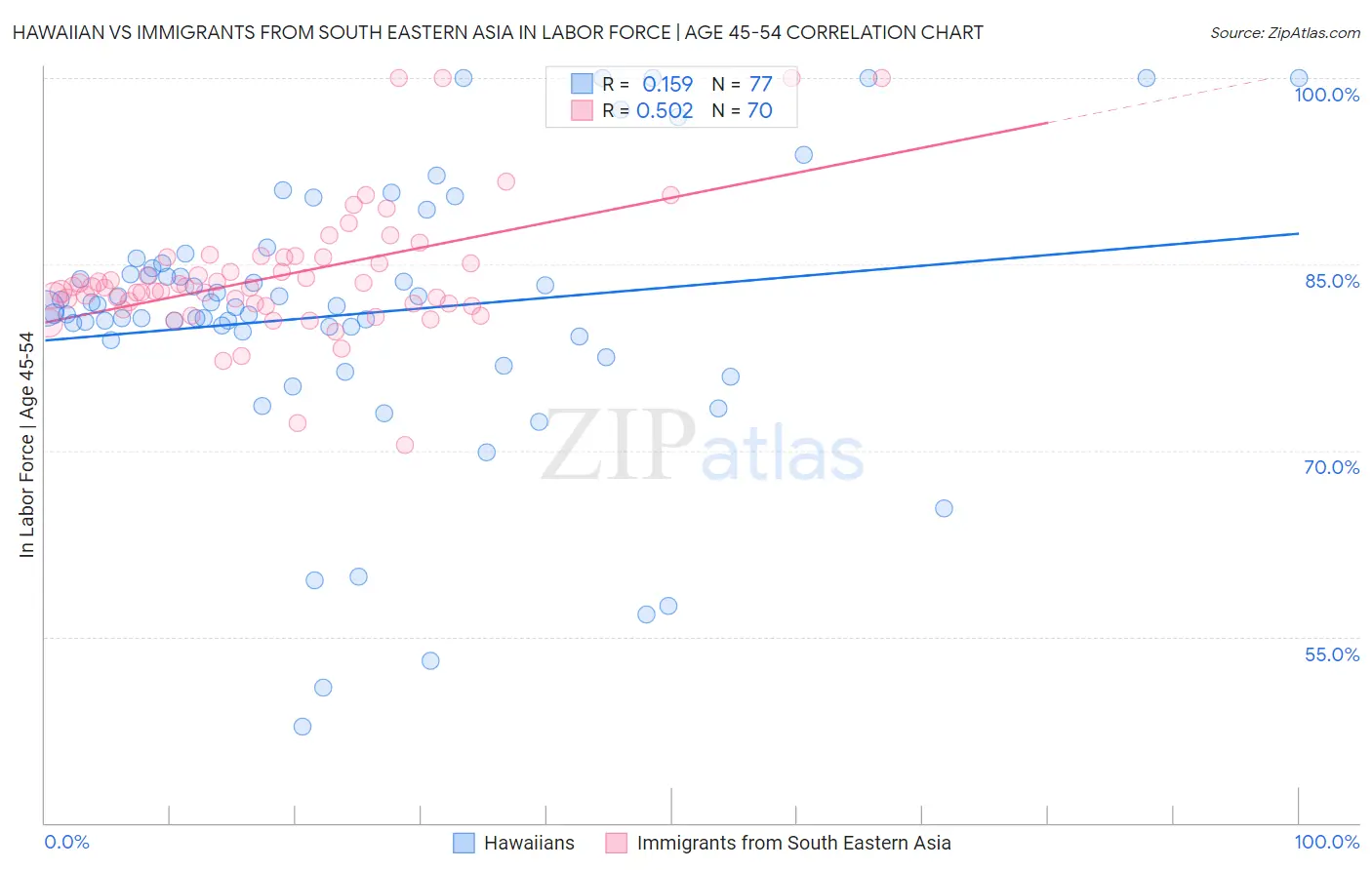 Hawaiian vs Immigrants from South Eastern Asia In Labor Force | Age 45-54