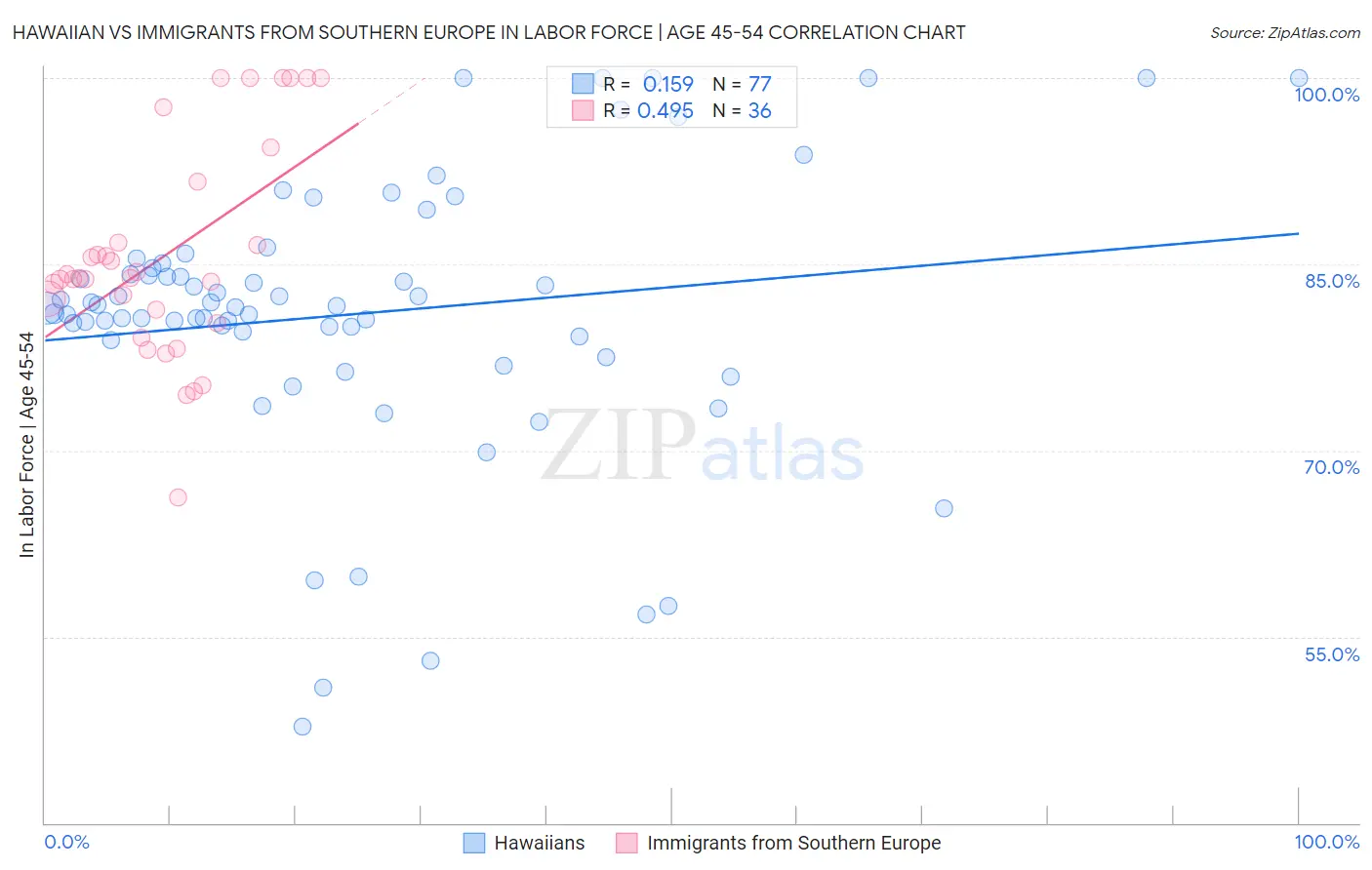 Hawaiian vs Immigrants from Southern Europe In Labor Force | Age 45-54